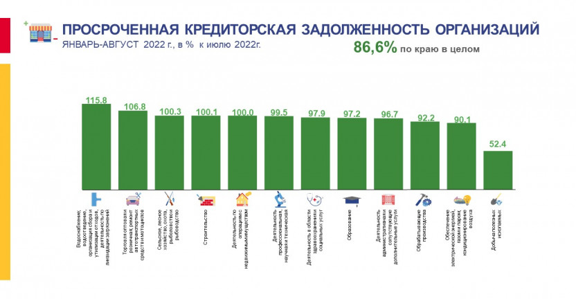Просроченная кредиторская задолженность организаций Ставропольского края на конец августа 2022г.